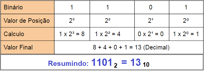 Binário em Decimal