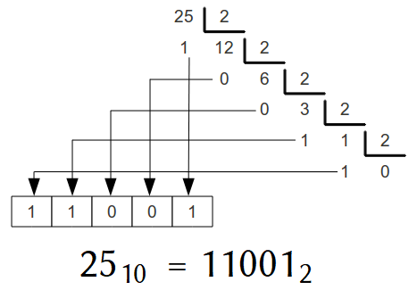 Decimal em Binário