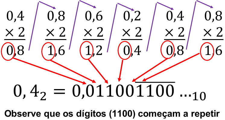 Decimal em Binário