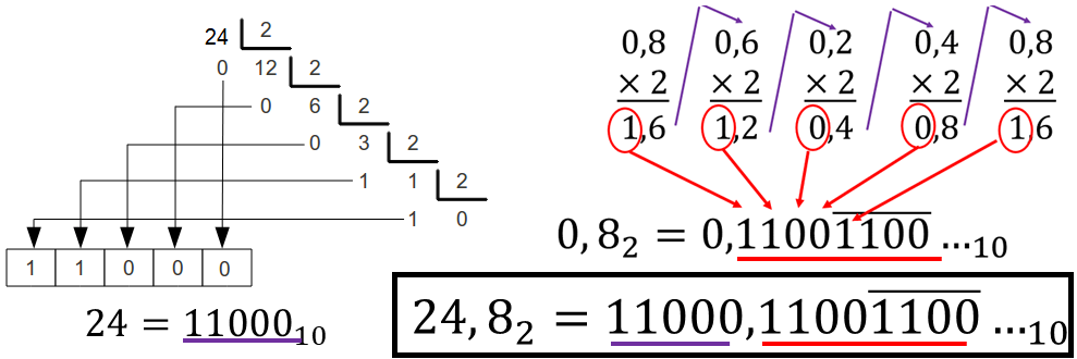 Decimal em Binário