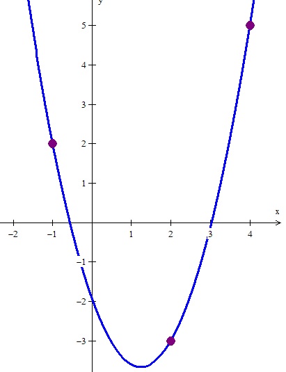 interpolação F. Newton